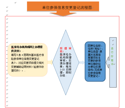 單位變更 單位變更